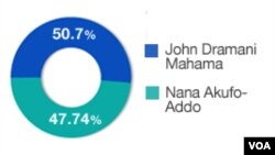 Ghana election results, December 10, 2012