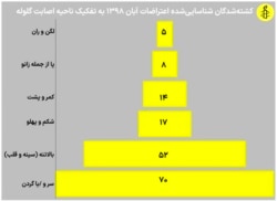 بیشترین هدف تیراندازی ماموران، سر یا گردن معترضان بود
