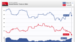 Data Real Clear Politics (RCP) memperlihatkan Joe Biden unggul 9% dari Donald Trump pada Juni 2020. (Sumber: realclearpolitics.com)