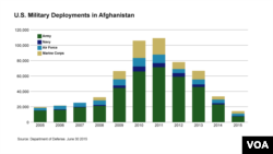 U.S. Military Deployments in Afghanistan