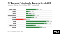 IMF Economic Projections for Economic Growth, 2015