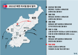 [그래픽] 2021년 북한 미사일 발사 일지