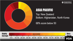Transparency International, Asia Pacific region