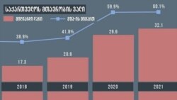 წყარო საერთაშორისო გამჭვირვალობა/ფინანსთა სამინისტრო