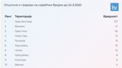 Srbija, Beograd, zvanična statistika obolelih koronavirusom (Foto: covid19.data.gov.rs)