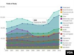 Data IIE tentang rangking dan tren mahasiswa asing di AS.