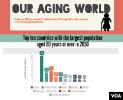 According to WHO, by the year 2050, an estimated two billion people will be aged 60 or older.