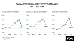 China stock market performance, Jan - July, 2015