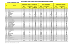 Laporan Media Harian Covid-19, 10 September 2020 pukul 12:00 WIB (Courtesy: Kemenkes RI)
