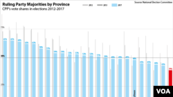 This graphic shows changes in the vote shares of the Cambodian People's Party during the last three elections. Data source: Cambodia's National Election Committee. (Michael Dickison/Julia Wallace for VOA Khmer)