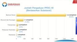 Data Ombudsman menunjukkan masalah bansos mendominasi aduan masyarakat yang masuk dari 29 April hingga 16 Juni. (Sumber: Ombudsman RI)