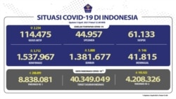 Situasi COVID-19 di Indonesia tanggal 5 April 2021 (Foto: Facebook/BNPB)