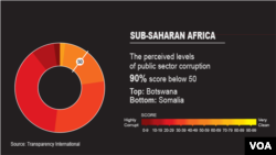 2013 Transparency International Corruption Index, Sub-Saharan Africa graphic