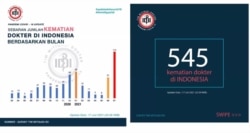Grafis jumlah dokter meninggal sepanjang pandemi COVID-19. (Foto: Tim Mitigasi IDI)