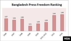Data Taken From Reporters Without Borders