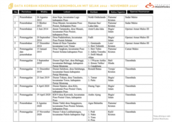 Data Korban Kekerasan MIT sejak 2012 - November 2020. (Sumber: Institut Mosintuwu)