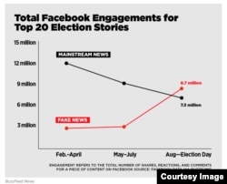 A screenshot of a Buzzfeed News graph on "fake news" analysis (courtesy of Buzzfeed News)