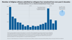 Afghan citizens admitted as refugees