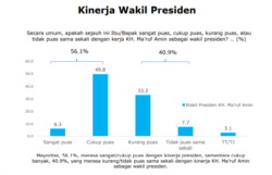 Hasil survei LSI mengenai kepuasan responden terhadap kinerja Wapres RI (foto: tangkapan layar/Sasmito).