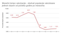 Dijagram koji je napravila epidemiološkinja Ivana Prokić, koji pokazuje koliko je vakcinisanih u odnosu na ukupan broj stavnonika po mesecima