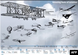 Pencapaian Dunia Penerbangan. (Sumber: AFP)