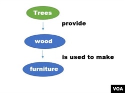 A Simple Concept Map