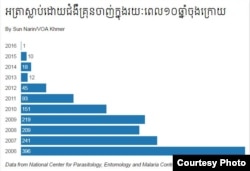 អត្រា​អ្នក​ស្លាប់​ដោយ​ជំងឺ​គ្រុនចាញ់​នៅ​ប្រទេស​កម្ពុជា​ក្នុង​រយៈ​ពេល​១០​ឆ្នាំ​ចុងក្រោយ​នេះ។ (ប្រភព៖ ​មជ្ឈមណ្ឌល​ជាតិ​ប្រយុទ្ធ​ប្រឆាំង​នឹង​ជំងឺ​គ្រុន​ចាញ់ ​ប៉ារ៉ាស៊ីតសាស្ត្រ​និង​បាណកសាស្ត្រ)