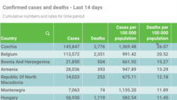 Bosnia covid19 deaths per 100 000 population
