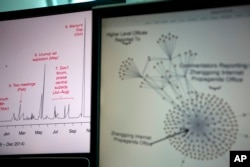 Diagrams from a Harvard academic study showing a time series of social media posts at left and a network structure of leaked email correspondents at right are shown on computer screens in Beijing, China, May 20, 2016.