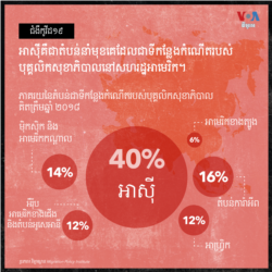 អាស៊ី​គឺជា​តំបន់​នាំមុខ​គេ​ដែល​ជា​ទី​កន្លែង​កំណើត​របស់​បុគ្គលិក​សុខាភិបាល​នៅ​សហរដ្ឋ​អាមេរិក។