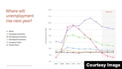 Jobless Rates — Looking Ahead