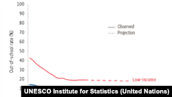 Out-of-school rate for children of primary school age, 2000–2017 and projections to 2030 Image: UIS database and projections