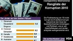 Transparency Internasional menerbitkan laporan tahunan yang menempatkan Afrika sebagai kawasan paling korup di dunia.