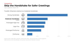 Here's a breakdown of the potentiality of contagion based on your greeting of choice.