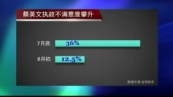 VOA连线: 蔡英文百日执政民调低迷