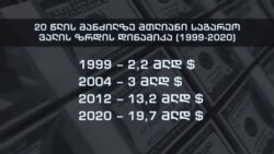 საქართველოს მთლიანმა საგარეო ვალმა 20 მილიარდ დოლარს მიაღწია