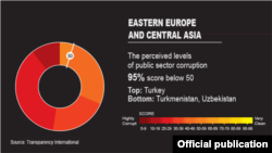 O'zbekiston va Turkmaniston Yevrosiyoning poraxo'rlik eng ko'p quloch yoygan davlatlari