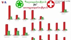 Պաշտպանություն թե՞ առողջապահություն