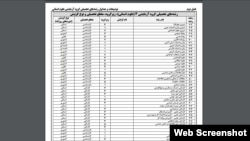 زبان و ادبیات کردی و "ترکی آذری" در فهرست رشته های دانشگاهی دفترچه سال ۹۵
