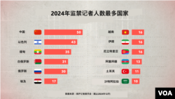 保护记者委员会2024年度“全球监禁记者人数最多国家”报告。