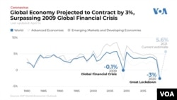 Global Economy Projected to Contract by 3 Percent