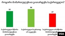 NDI: საქართველოს მოსახლეობაში ოპტიმისტური განწყობა გაზრდილია