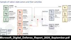 미국 소프트웨어 업체 '마이크로소프트'사가 지난 9월 보고서를 통해 국가 주도 사이버 공격과 관련, 북한이 세계 4위에 해당한다고 밝혔다.