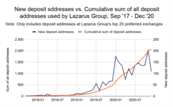 미국 암호화폐 분석 기업인 체이널리시스(Chainalysis)는 보고서를 통해 북한 가상화폐의 어드레스가 지난 2019년부터 현재까지 계속해서 증가하고 있다고 설명했다.
