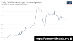 کاهش تست‌های روزانه کرونا در ایران به ازای هر هزار نفر