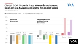 The new estimate said that over the 2020-2030 periods, total GDP output could be $15.7 trillion lower than the CBO had been projecting as recently as January.