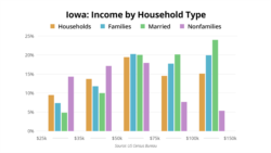 Iowa Caucus - Demographics - Income