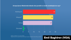 Avropa Şurası ölkələrində həbsdə olan jurnalistlərin 2024-cü il 31 dekabr tarixinə olan sayı