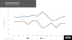 General Election Polls - Clinton vs. Trump (Source: RealClearPolitics)