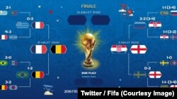 La France, la Belgique, l'Angleterre et la Croatie sont donc les quatre meilleures équipes au monde. Mais n'ont pas le temps de savourer: mardi et mercredi, c'est demi-finales, et dimanche c'est finale, 8 juillet 2018. (Twitter/Fifa)